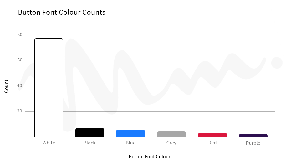 Font Colour Popularity